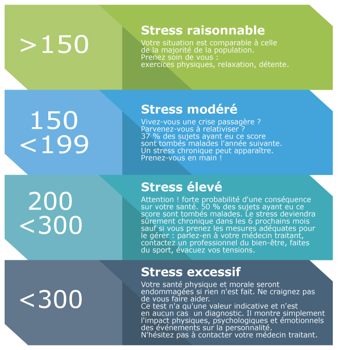 Evaluation du stress - Holmes & Rahe